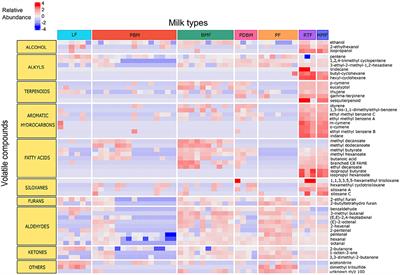 Olfactory Cues in Infant Feeds: Volatile Profiles of Different Milks Fed to Preterm Infants